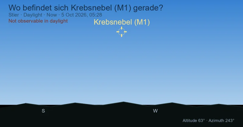 Wo befindet sich Krebsnebel (M1) gerade?