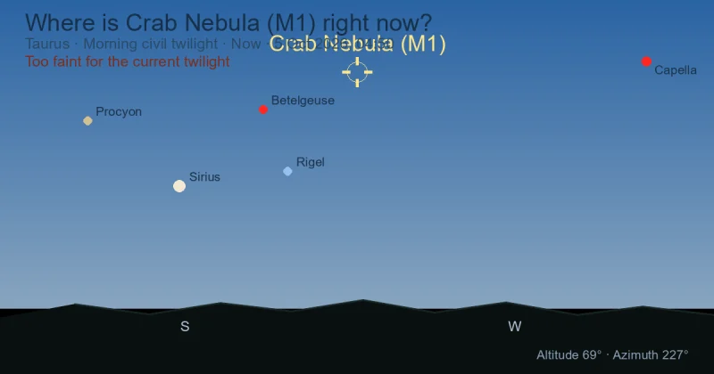 Where is Crab Nebula (M1) right now?