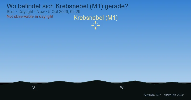 Wo befindet sich Krebsnebel (M1) gerade?