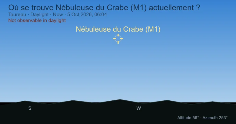 Où se trouve Nébuleuse du Crabe (M1) actuellement ?