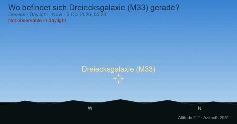Wo befindet sich Dreiecksgalaxie (M33) gerade?