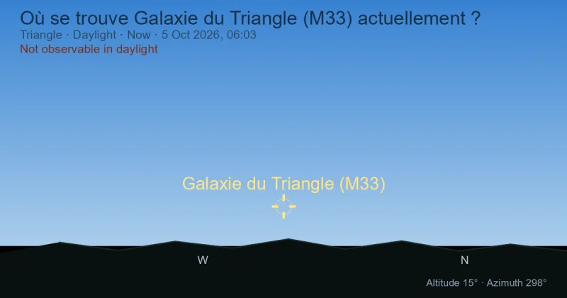 Où se trouve Galaxie du Triangle (M33) actuellement ?