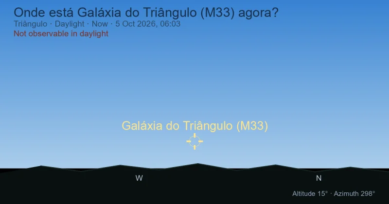 Onde está Galáxia do Triângulo (M33) agora?