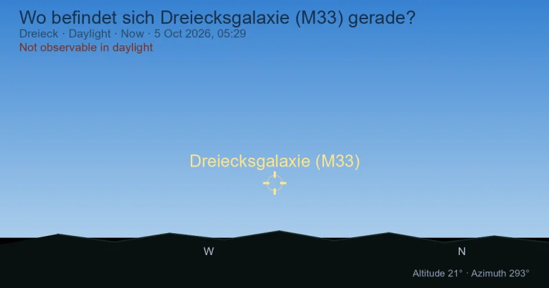 Wo befindet sich Dreiecksgalaxie (M33) gerade?