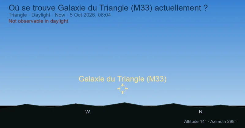Où se trouve Galaxie du Triangle (M33) actuellement ?