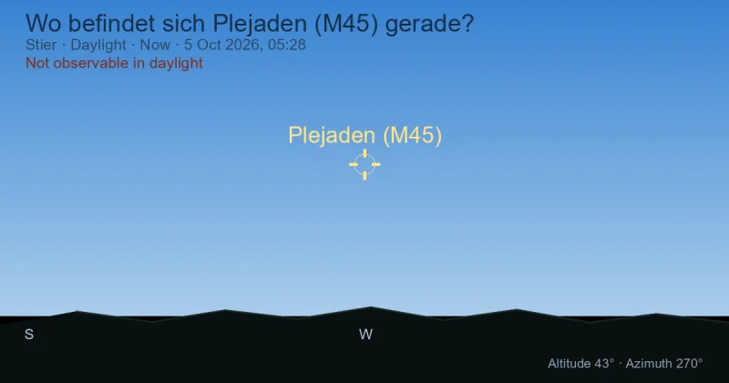 Wo befindet sich Plejaden (M45) gerade?