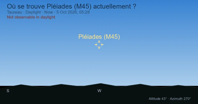 Où se trouve Pléiades (M45) actuellement ?