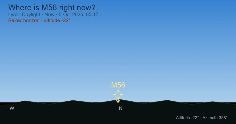 Where is M56 right now?