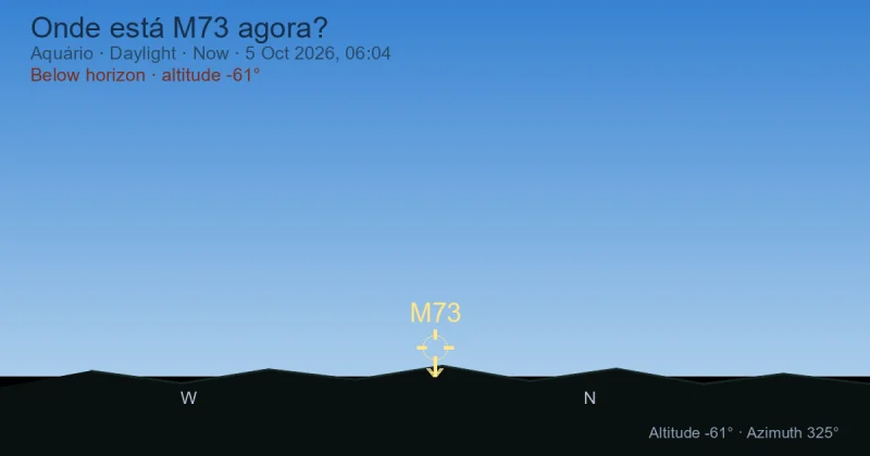 Onde está M73 agora?