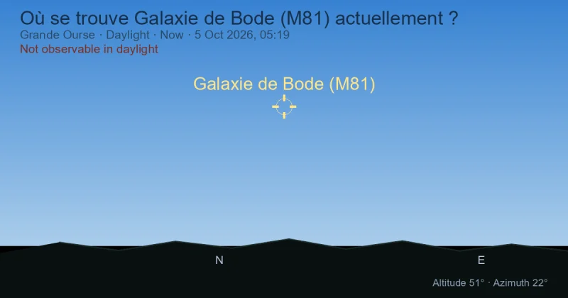 Où se trouve Galaxie de Bode (M81) actuellement ?