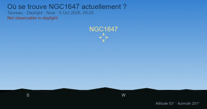 Où se trouve NGC1647 actuellement ?