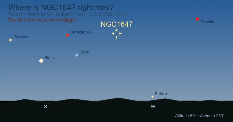 Where is NGC1647 right now?