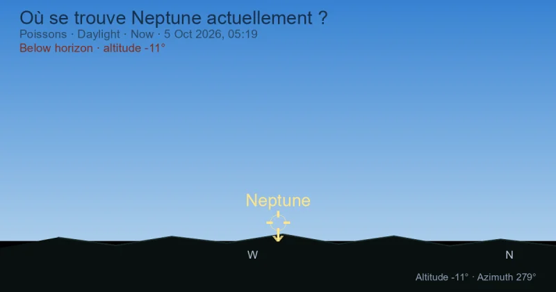 Où se trouve Neptune actuellement ?