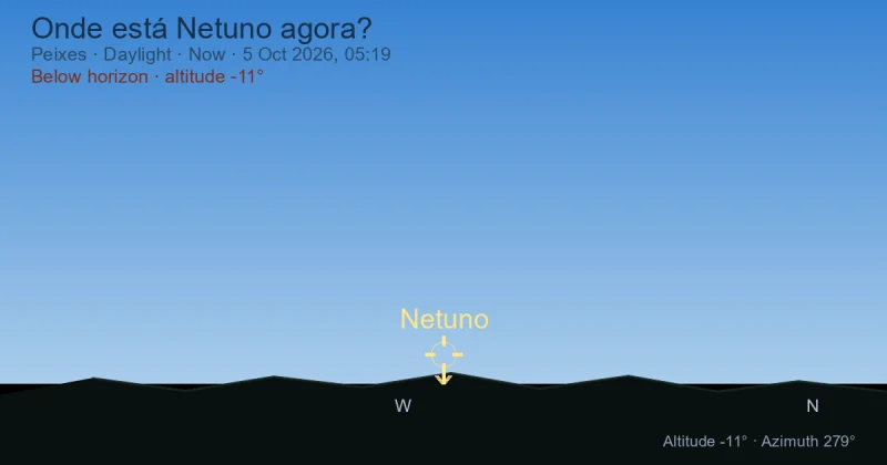 Onde está Netuno agora?