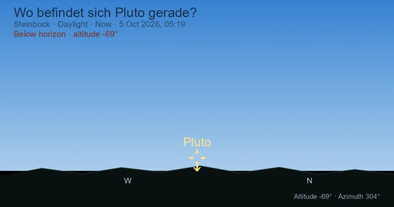 Wo befindet sich Pluto gerade?