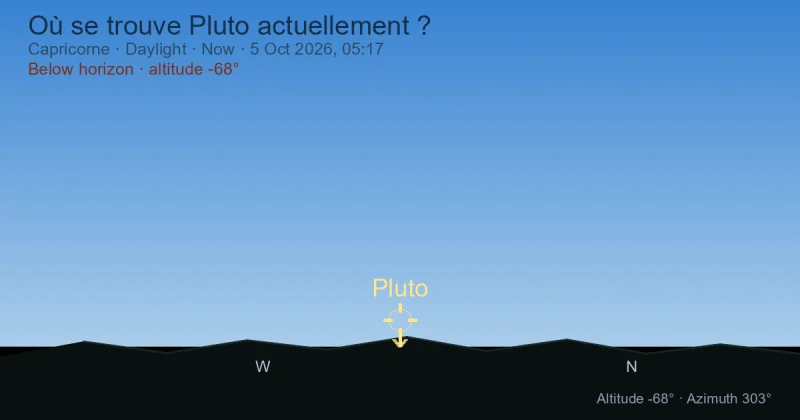 Où se trouve Pluto actuellement ?