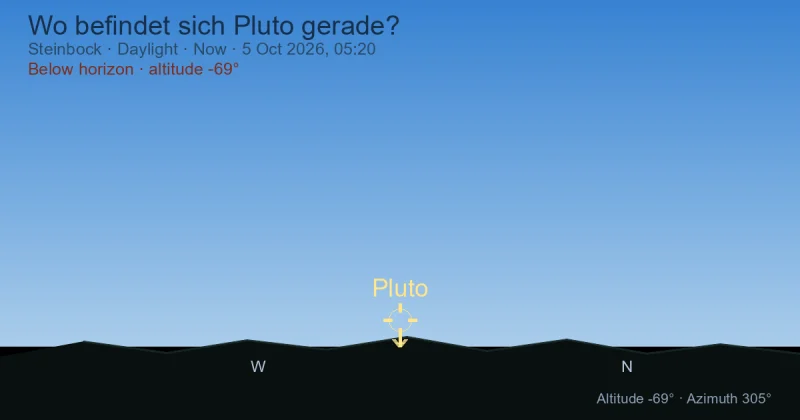 Wo befindet sich Pluto gerade?