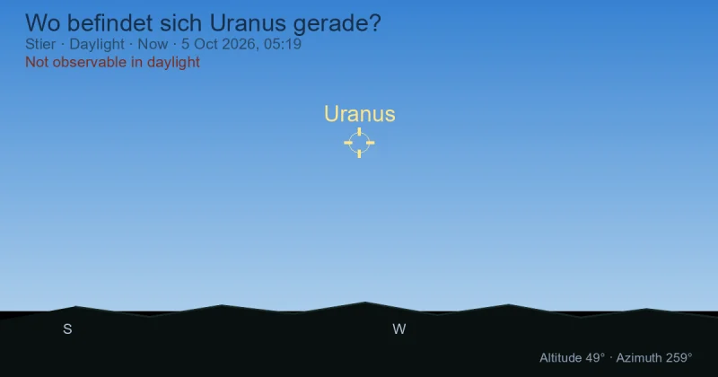Wo befindet sich Uranus gerade?