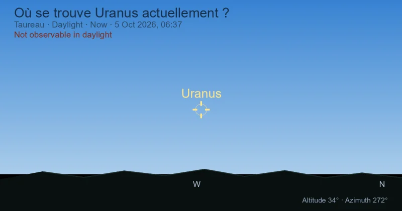 Où se trouve Uranus actuellement ?
