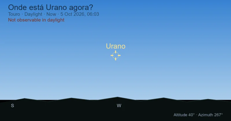 Onde está Urano agora?