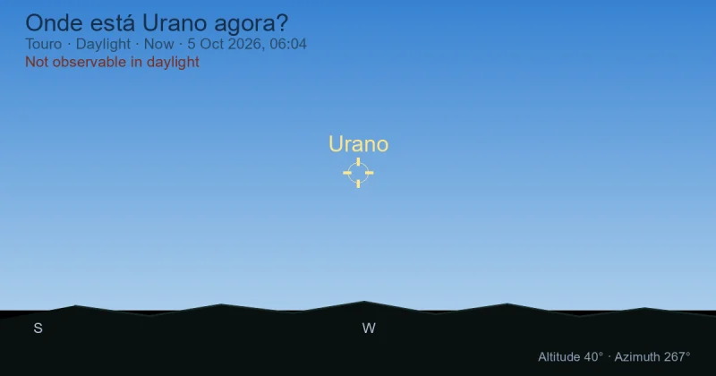 Onde está Urano agora?